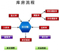 我是做門(mén)窗五金的，想求一個(gè)出入庫(kù)的庫(kù)存管理軟件？