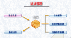 描述一下倉庫進(jìn)貨位管理,在軟件上如何應(yīng)用，倉庫管理需要做什么？