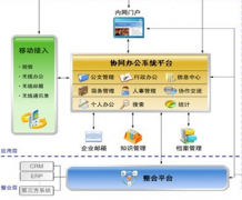 找一款好用的OA辦公系統(tǒng)，要比較強大易用并且支持移動客戶端的！