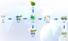 服裝店的庫存管理？