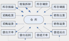 什么庫(kù)存管理軟件好用？