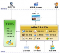 什么是協(xié)同管理軟件，有哪些？