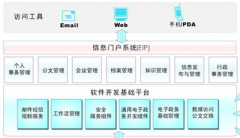 協(xié)同辦公管理軟件有哪些缺點？