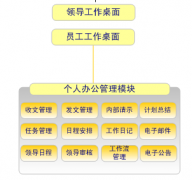 oa協(xié)同辦公你們用的是什么軟件？