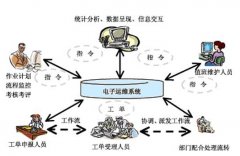 求：OA系統(tǒng)工單管理平臺，