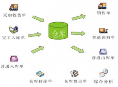 倉(cāng)庫(kù)管理辦公軟件有哪些好？