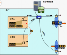 求服裝成品倉(cāng)庫(kù)管理表格,要求能顯示每天進(jìn)貨，出貨，庫(kù)存！