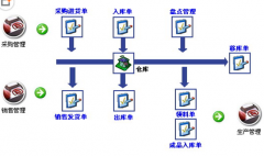 求倉庫管理軟件，簡單好用的！