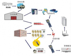 條碼掃描槍在倉庫管理中是如何操作的？