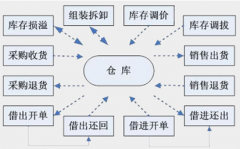 哪個(gè)庫存管理軟件好？