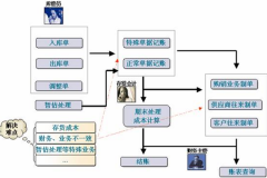 求一個免費的倉庫管理軟件！