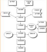 倉(cāng)庫(kù)的進(jìn)出怎么管理？求高手