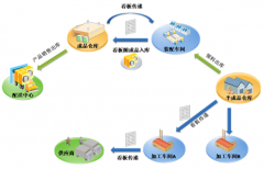 誰(shuí)知道如何管理倉(cāng)庫(kù)的進(jìn)出啊，有沒有什么軟件可以用的？