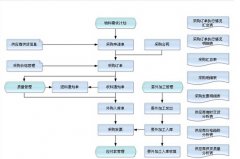 供應(yīng)鏈采購管理系統(tǒng)的？他包含哪些具體工作內(nèi)容？