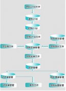 采購管理系統(tǒng)如何做？項(xiàng)目流程怎樣的？