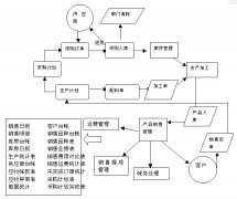 采購管理系統(tǒng)的測試計劃怎么樣設計？