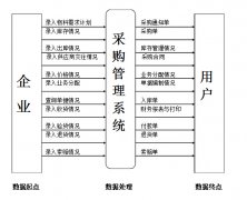 采購管理系統(tǒng)主要包括哪些業(yè)務呢？