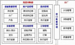 建筑裝材料采購管理軟件有那些