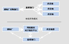 采購管理軟件有哪些優(yōu)點呢？