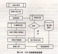 SAP、泛普軟件采購管理軟件哪個更好？