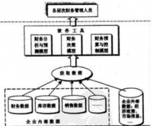 有什么好的財務(wù)管理軟件，公司管理軟件，要免費的？