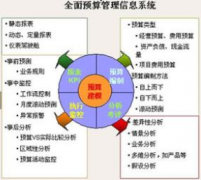 企業(yè)如何構(gòu)建財務(wù)預(yù)算管理體系？