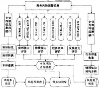 什么是財(cái)務(wù)預(yù)警體系？