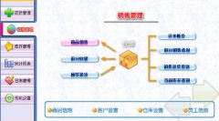 哪里下門市服裝銷售管理軟件？