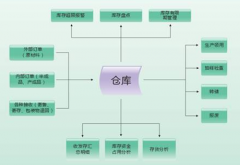 倉(cāng)庫(kù)管理軟件一般有哪些功能和好處？