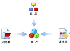 哪個(gè)倉(cāng)庫(kù)管理系統(tǒng)好？