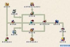 倉庫管理系統(tǒng)的問題？