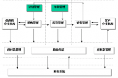 求一款倉庫管理軟件，要最簡單的那種！