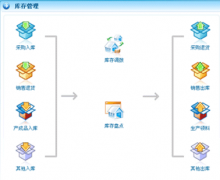 免費的倉庫管理軟件哪些好？