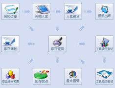 倉庫管理都有哪些流程以及ERP系統(tǒng)？