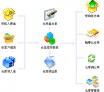 倉(cāng)庫(kù)管理軟件,進(jìn)銷(xiāo)存軟件也可,哪一個(gè)比較好?
