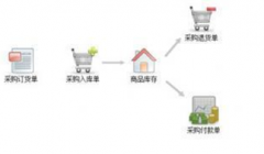 做庫存管理系統(tǒng)的目的是什么?