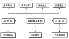 制造行業(yè)，急需一款免費(fèi)的庫(kù)存管理系統(tǒng)軟件！