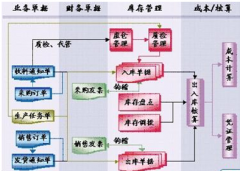 物流服務(wù)中心的庫存管理系統(tǒng)是什么樣子的?