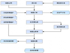 怎樣去配合進銷存軟件另外用手工帳做銷售訂單，返貨，庫存管理？