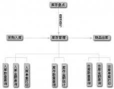 介紹幾個批發(fā)零售管理軟件！