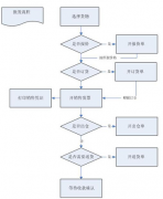 跪求一個(gè)比較適用門店管理軟件，我們是做零售的！