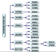 零售連鎖管理軟件推薦一些好的，謝謝！