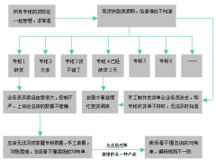 求商品批發(fā)零售（食品）進、銷、存及成本核算的模板？