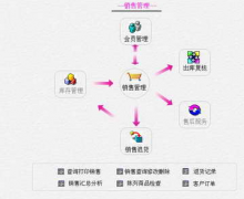 有誰知道哪里有賣汽配銷售管理軟件的？