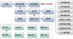 求一個帶售后服務跟蹤的工廠管理軟件!