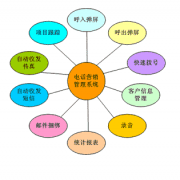 電話銷售管理系統(tǒng)有什么作用？