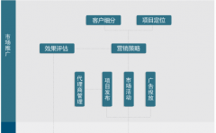 房產(chǎn)信息發(fā)布系統(tǒng)數(shù)據(jù)庫怎么設(shè)計(jì)