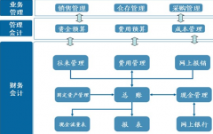 財務(wù)軟件免費(fèi)下載，哪里有？