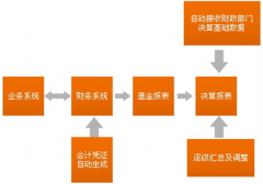 免費(fèi)下載財(cái)務(wù)軟件，哪有？