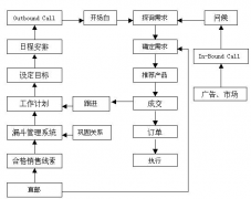 有沒有好電話營銷管理系統(tǒng)推薦？